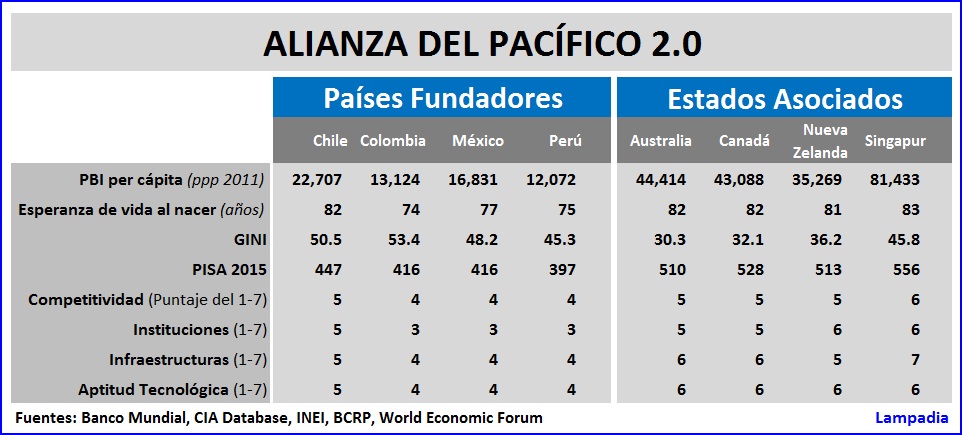 Alianza Del Pacífico Suma Cuatro Estrellas Globales Lampadia 6129